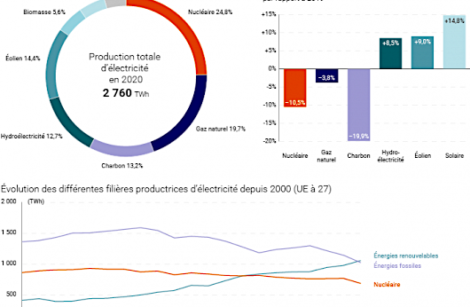 Énergies renouvelables… Plus de 25 % de l’électricité française !