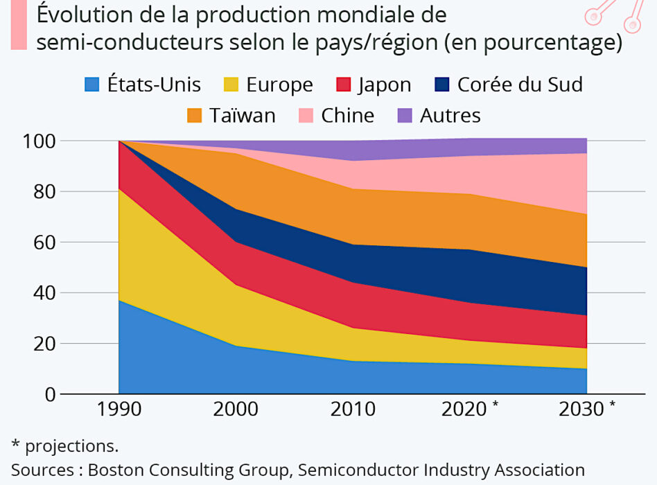 Fabrication Des Semi-conducteurs Et Autres Pupuces électroniques : Qui ...