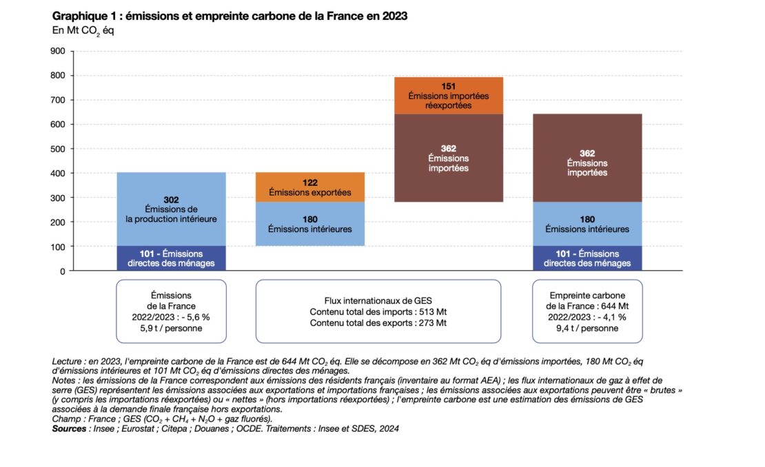 France 2023, baisse de 5,6 % des émissions de GES !