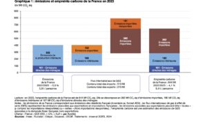 France 2023, baisse de 5,6 % des émissions de GES !