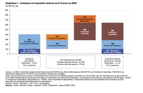 France 2023, baisse de 5,6 % des émissions de GES !