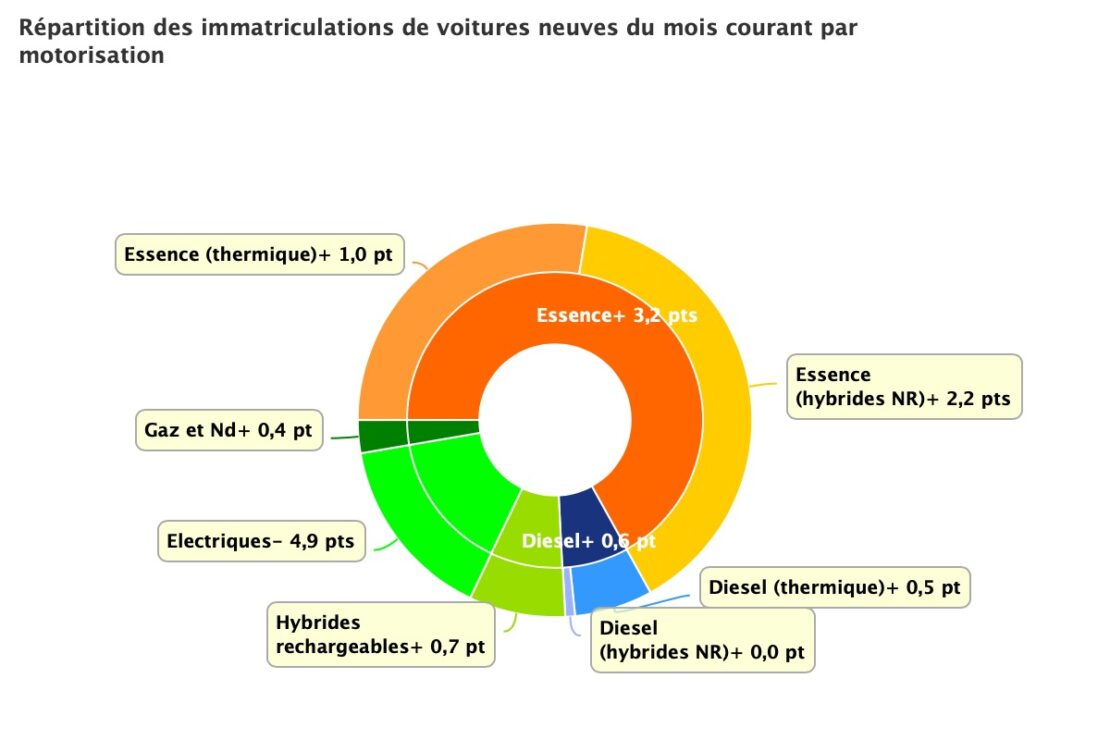 Véhicules : grand écart entre ce que l'on veut nous vendre et ce que veulent les français !