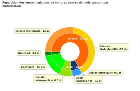 Véhicules : grand écart entre ce que l’on veut nous vendre et ce que veulent les français !