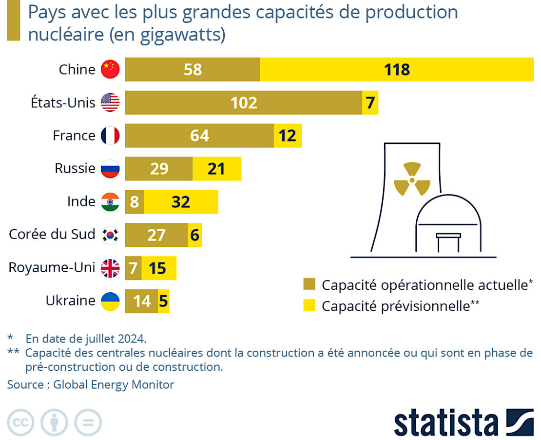 Ouvertures et fermetures de réacteurs nucléaires : qui fait ou va faire quoi ?