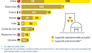 Ouvertures et fermetures de réacteurs nucléaires : qui fait ou va faire quoi ?