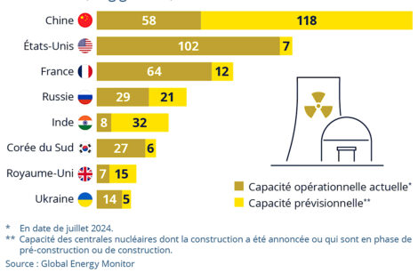 Ouvertures et fermetures de réacteurs nucléaires : qui fait ou va faire quoi ?