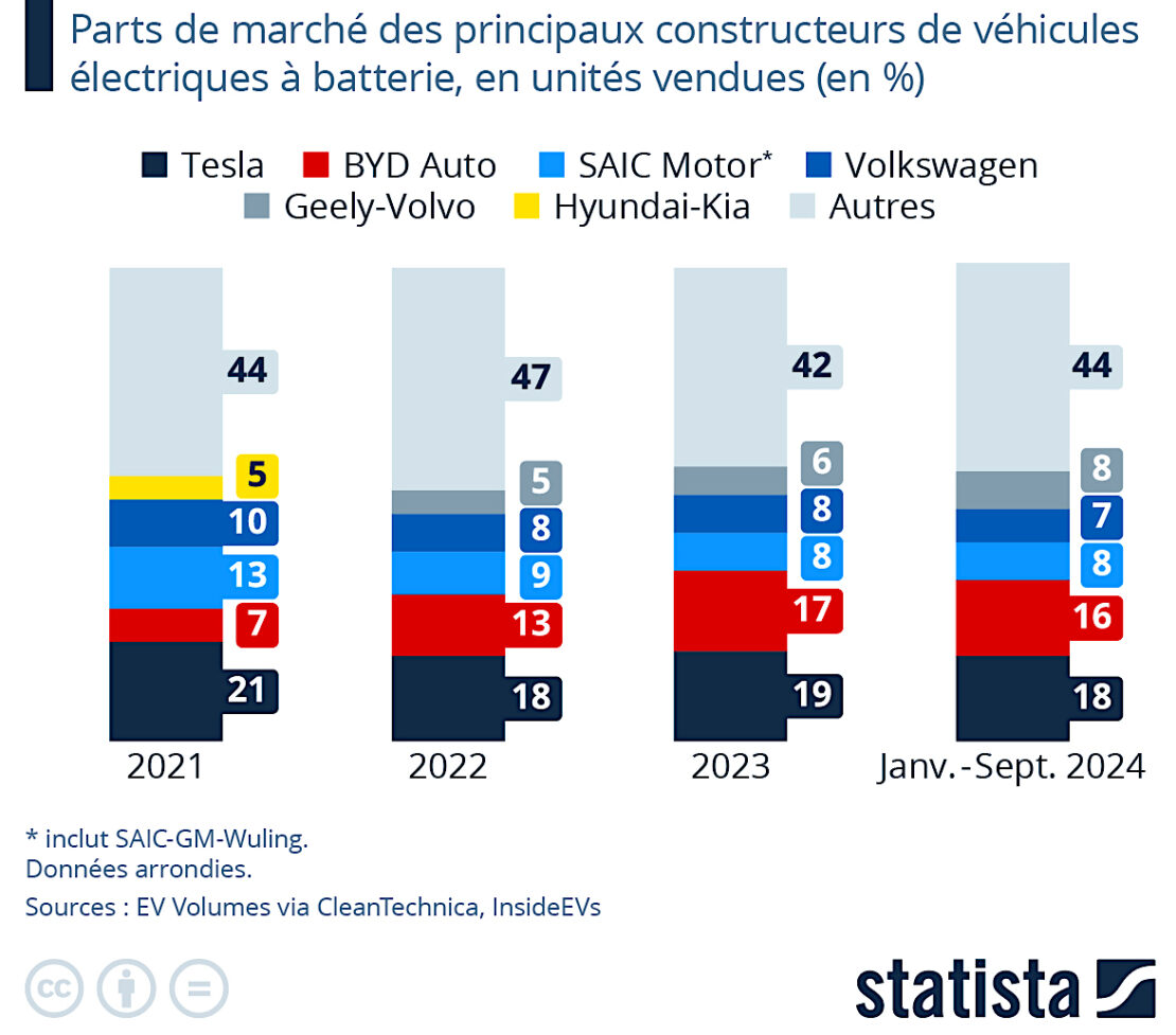 Quand Tesla et BYD jouent des coudes sur la scène internationale !