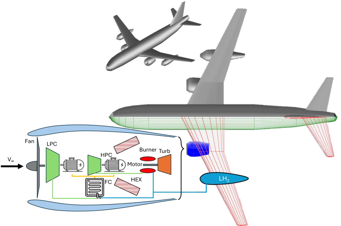 Projet d'avion hybride combinant pile et turbine à gaz soutenu par la NASA, pas moins !